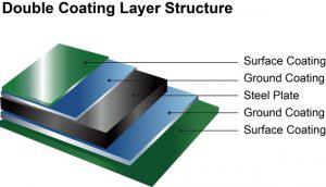 Double Coating Layer Structure
